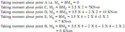 554_Load Diagram and BMD from the Given SFD2.png